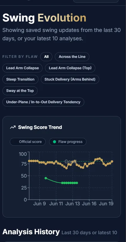 Progress tracking chart displaying swing score improvement over multiple practice sessions